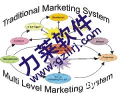 廣州直銷軟件開發中心 雙軌制系統軟件產品全解析